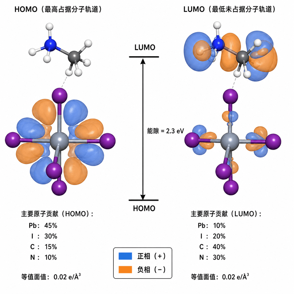 钙钛矿前驱体分子的HOMO-LUMO轨道分布 undefined